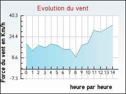 Evolution du vent de la ville Mauleon