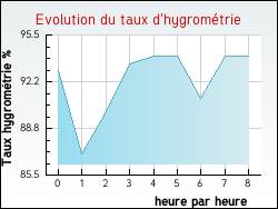Evolution du taux d'hygrom�trie de la ville Maumusson-Laguian