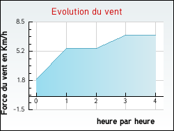 Evolution du vent de la ville Maumusson-Laguian