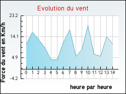 Evolution du vent de la ville Maumusson