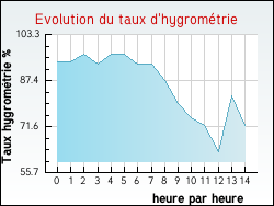 Evolution du taux d'hygrom�trie de la ville Mauny