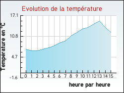 Evolution de la temp�rature de la ville de Maupas