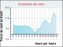 Evolution du vent de la ville Maupertuis