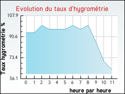 Evolution du taux d'hygromtrie de la ville Maupertus-sur-Mer