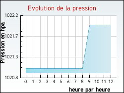 Evolution de la pression de la ville Maure