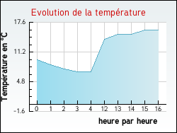 Evolution de la temp�rature de la ville de Maurecourt