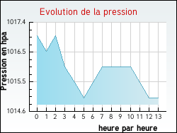 Evolution de la pression de la ville Mauressargues