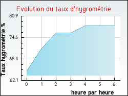 Evolution du taux d'hygrométrie de la ville Maureville