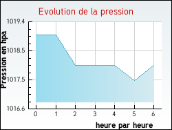 Evolution de la pression de la ville Maureville