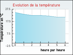 Evolution de la température de la ville de Maureville