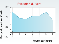 Evolution du vent de la ville Maureville