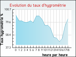 Evolution du taux d'hygrométrie de la ville Mauries