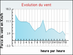 Evolution du vent de la ville Mauries
