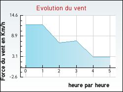 Evolution du vent de la ville Mauron