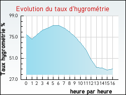 Evolution du taux d'hygrom�trie de la ville Maurupt-le-Montois