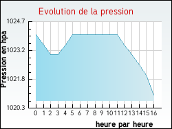 Evolution de la pression de la ville Maurupt-le-Montois