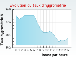 Evolution du taux d'hygrométrie de la ville Mausoleo