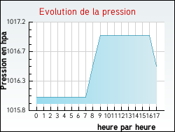Evolution de la pression de la ville Mausoleo
