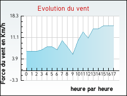 Evolution du vent de la ville Mausoleo