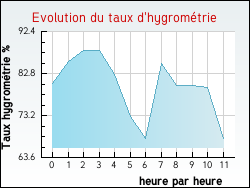 Evolution du taux d'hygromtrie de la ville Mautes
