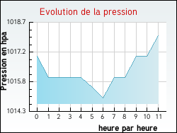 Evolution de la pression de la ville Mautes