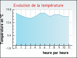 Evolution de la temprature de la ville de Mautes