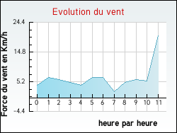 Evolution du vent de la ville Mautes
