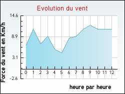 Evolution du vent de la ville Mautes