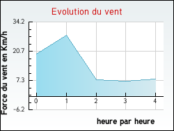 Evolution du vent de la ville Mauvezin-de-Prat
