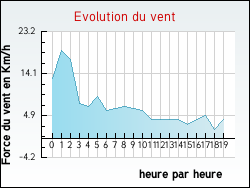 Evolution du vent de la ville Mauvezin-sur-Gupie