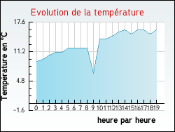 Evolution de la temp�rature de la ville de Maux