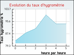 Evolution du taux d'hygromtrie de la ville Mauz-sur-le-Mignon