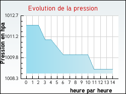 Evolution de la pression de la ville Mauz-sur-le-Mignon