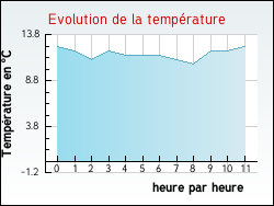 Evolution de la temp�rature de la ville de Mauz�-sur-le-Mignon