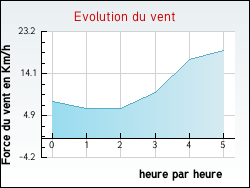 Evolution du vent de la ville Mauz-sur-le-Mignon
