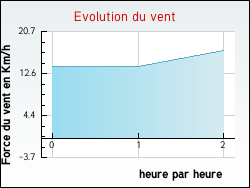 Evolution du vent de la ville Mauz-sur-le-Mignon