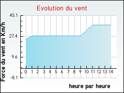 Evolution du vent de la ville Mauz-sur-le-Mignon