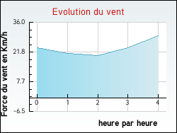 Evolution du vent de la ville Maxey-sur-Meuse