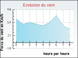Evolution du vent de la ville Maxey-sur-Meuse