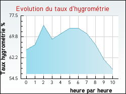 Evolution du taux d'hygromtrie de la ville Maxilly-sur-Lman
