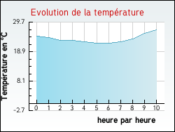 Evolution de la temprature de la ville de Maxilly-sur-Lman