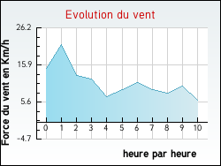 Evolution du vent de la ville Maxilly-sur-Lman
