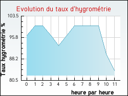 Evolution du taux d'hygrom�trie de la ville Maxou