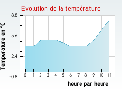 Evolution de la temp�rature de la ville de Maxou