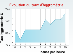 Evolution du taux d'hygromtrie de la ville May-en-Multien