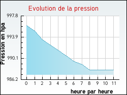 Evolution de la pression de la ville Mayrac