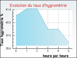 Evolution du taux d'hygrom�trie de la ville Mayres