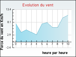 Evolution du vent de la ville Mayres