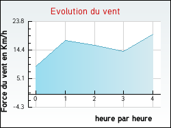 Evolution du vent de la ville Mayres