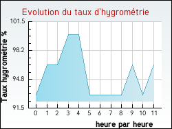 Evolution du taux d'hygrom�trie de la ville Mayrinhac-Lentour